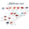 上海磁鐵礦選礦設備/鉛鋅礦選礦設備/選礦機械zyy