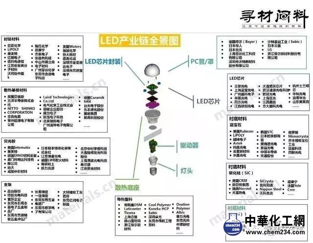 LED產(chǎn)業(yè)鏈全景圖