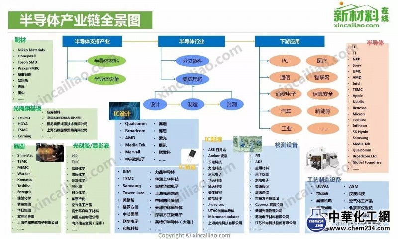 半導體產業鏈全景圖