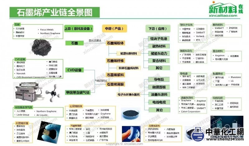 石墨烯產(chǎn)業(yè)鏈全景圖